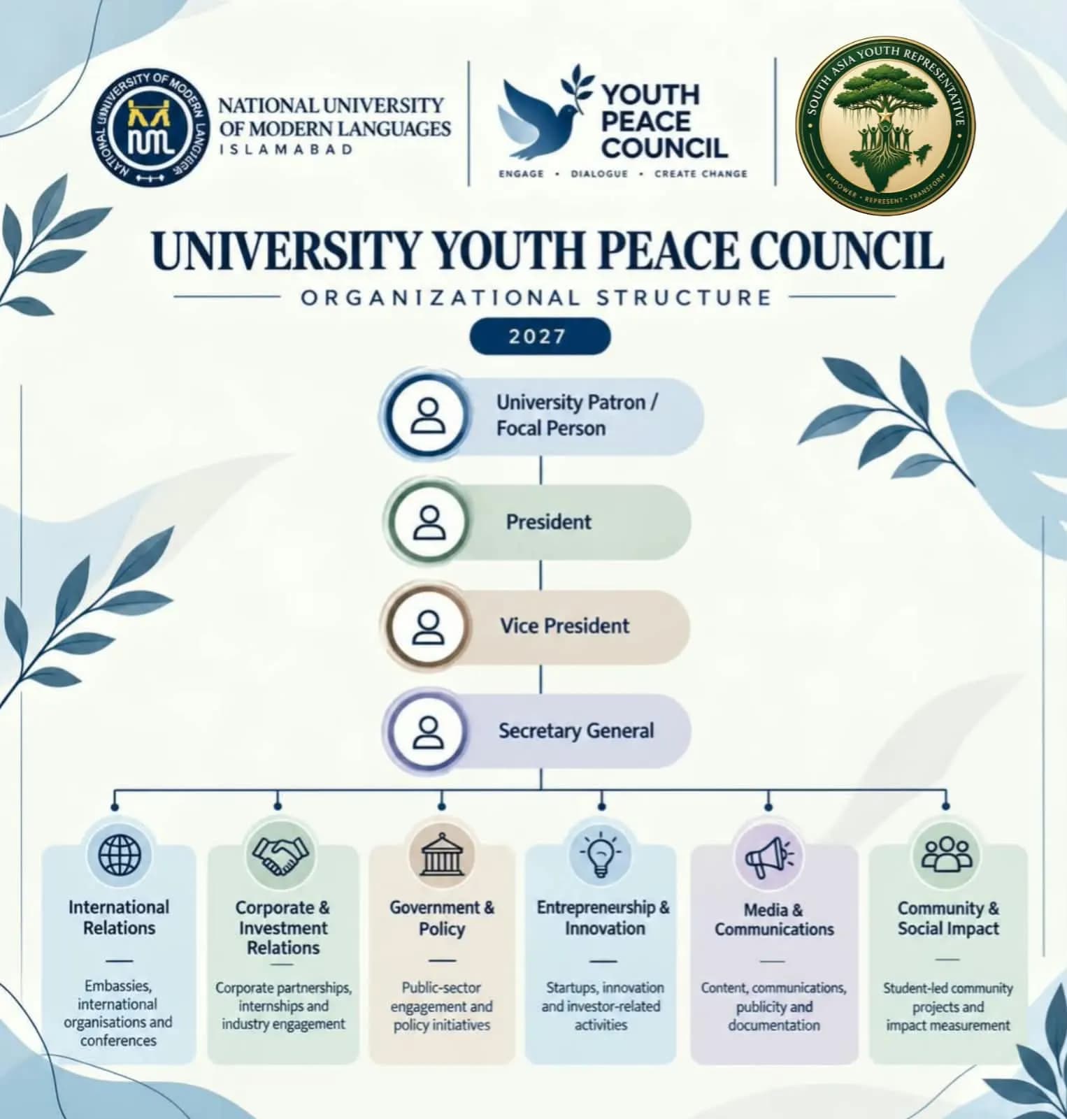 Organisational structure chart of the Youth Peace Council, 2027. The roles and departments are listed on this page.